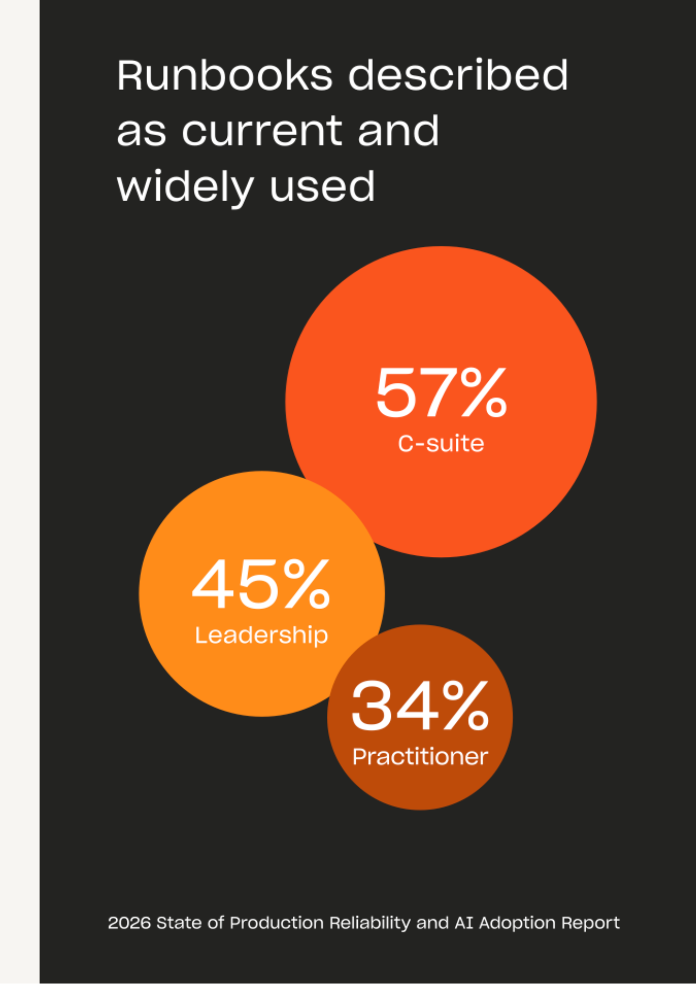 Runbooks described as current and widely used - C-suite vs practitioner gap
